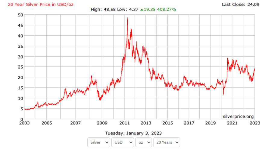 Will Silver Ever Reach $100 an Ounce? Will Silver Ever Reach $100 an Ounce?