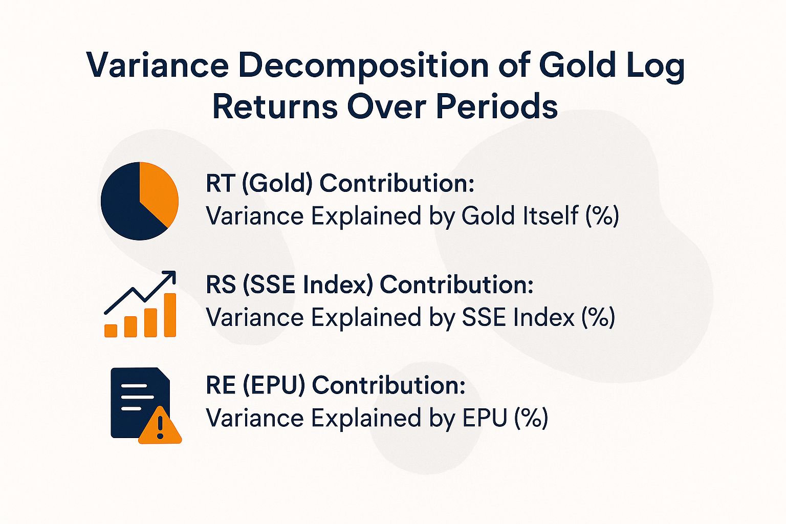 Variance Decomposition of Gold Log Returns Over Periods