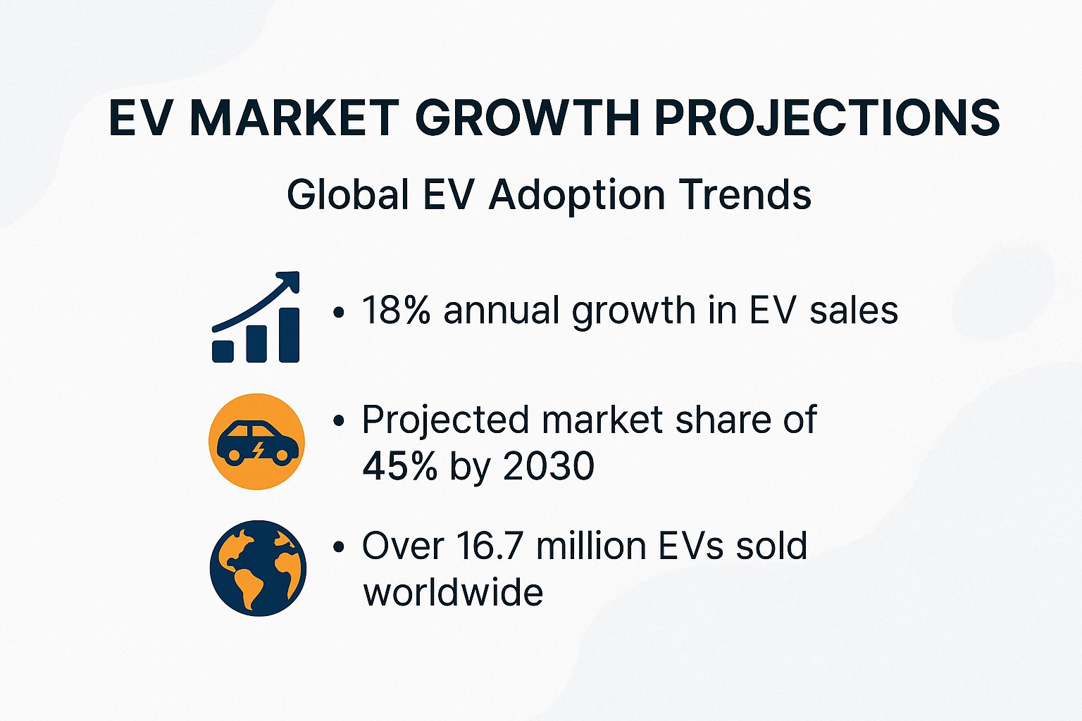 EV Market Growth Projections
