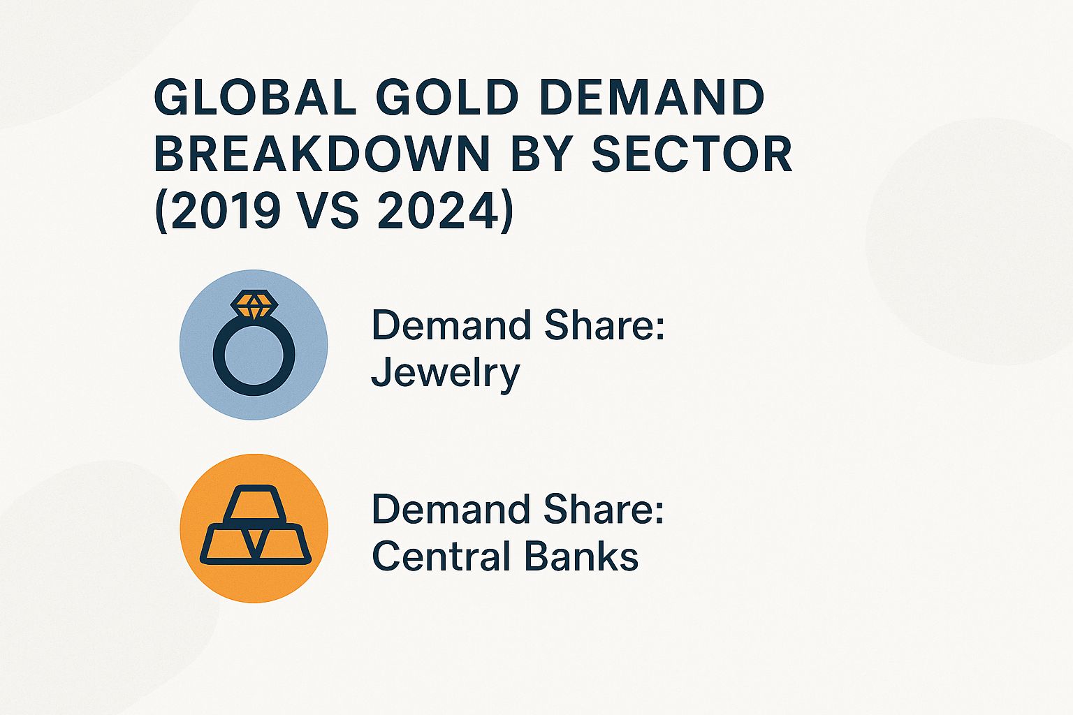 Global Gold Demand Breakdown by Sector (2019 vs 2024)