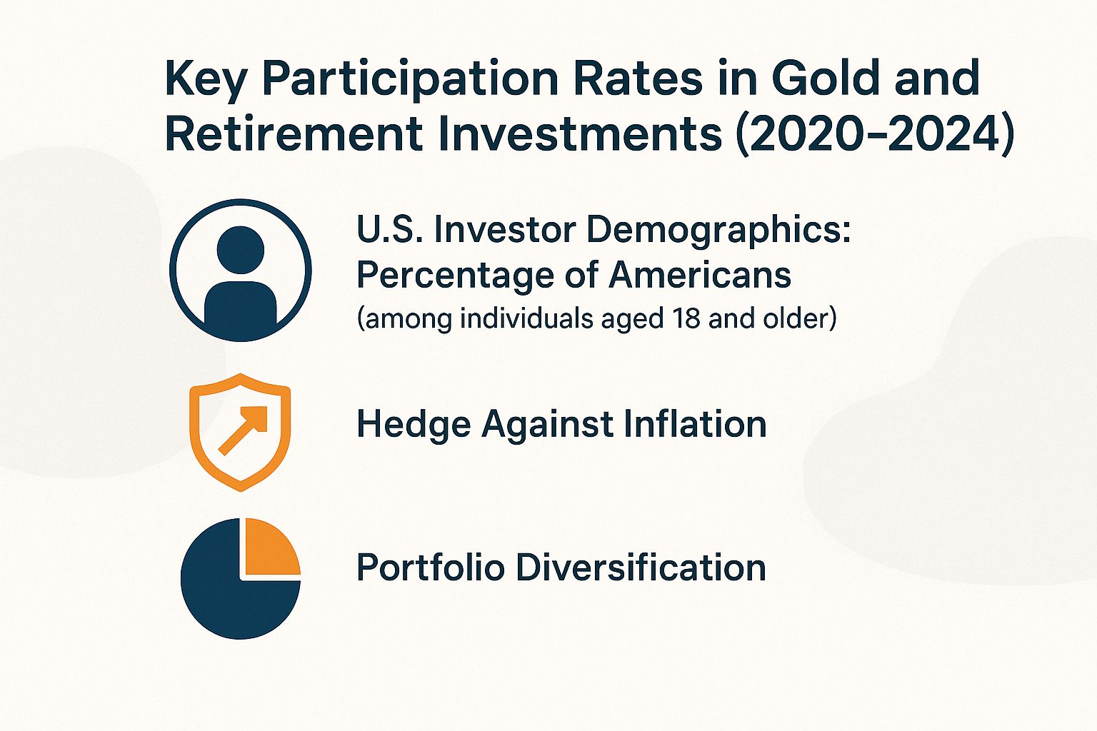 Key Participation Rates in Gold and Retirement Investments (2020-2024)