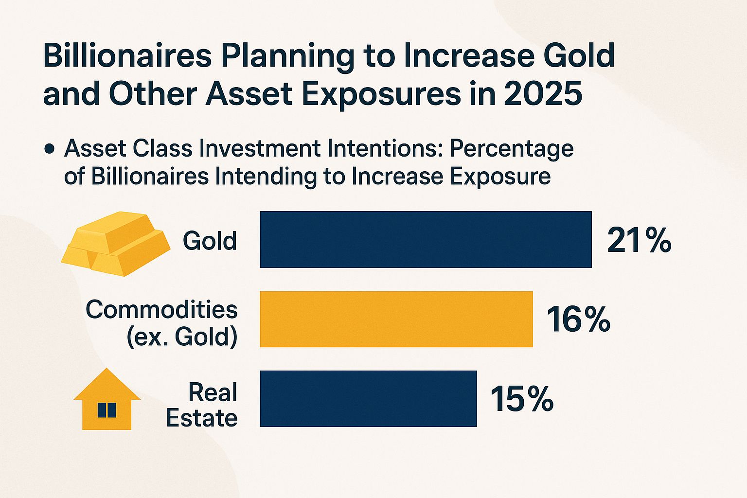 Billionaires Planning to Increase Gold and Other Asset Exposures in 2025