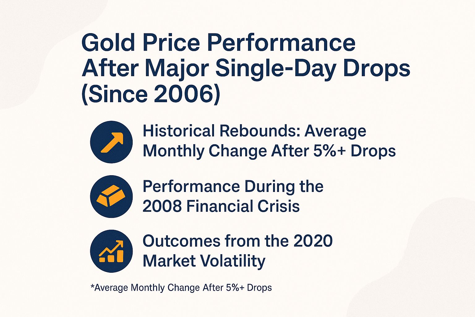Gold Price Performance After Major Single-Day Drops (Since 2006)