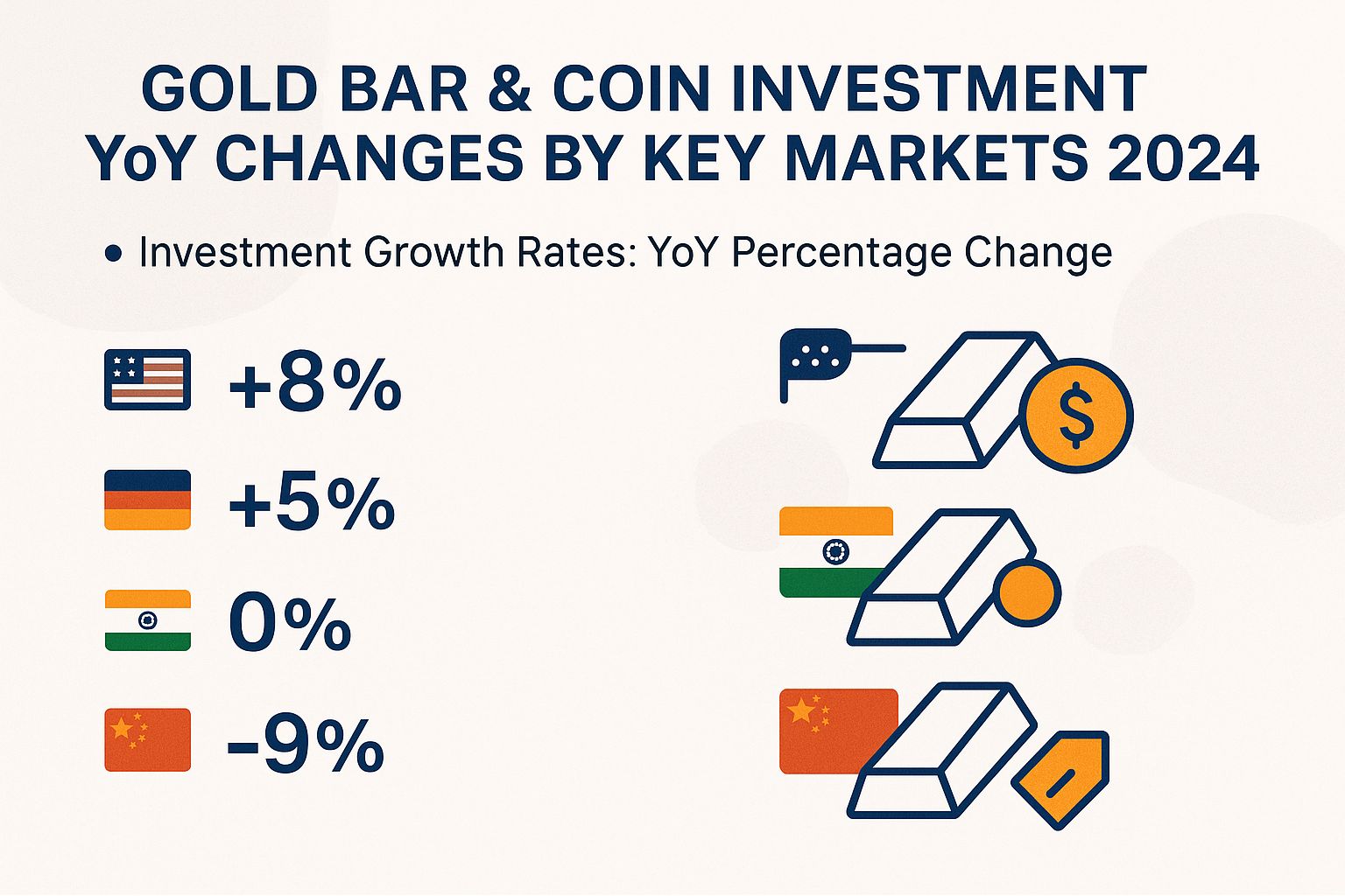 Gold Bar & Coin Investment YoY Changes by Key Markets 2024