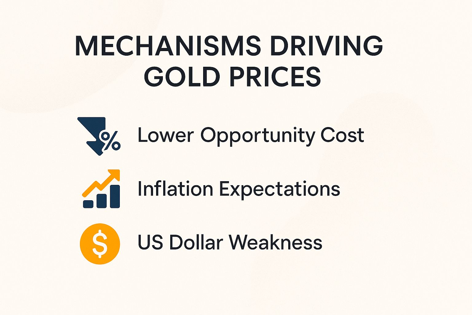 Mechanisms Driving Gold Prices