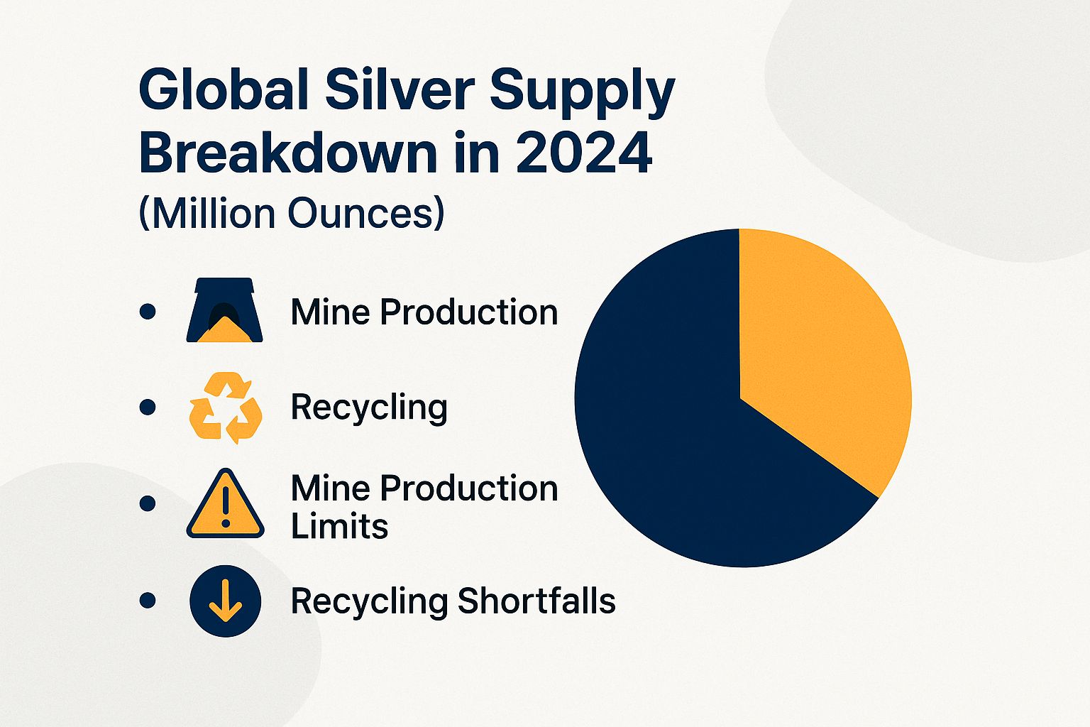Global Silver Supply Breakdown in 2024 (Million Ounces)